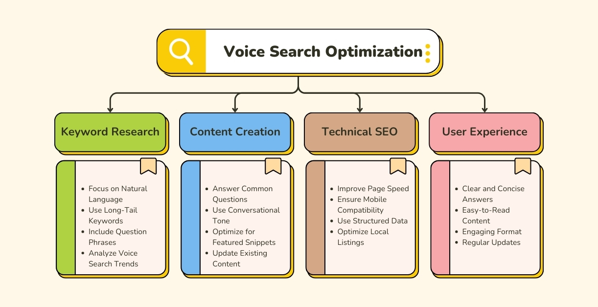Voice Search Optimization